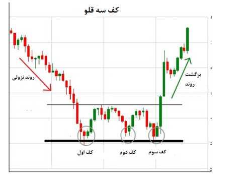 الگو کف سه قلو در بازار فارکس چیست؟