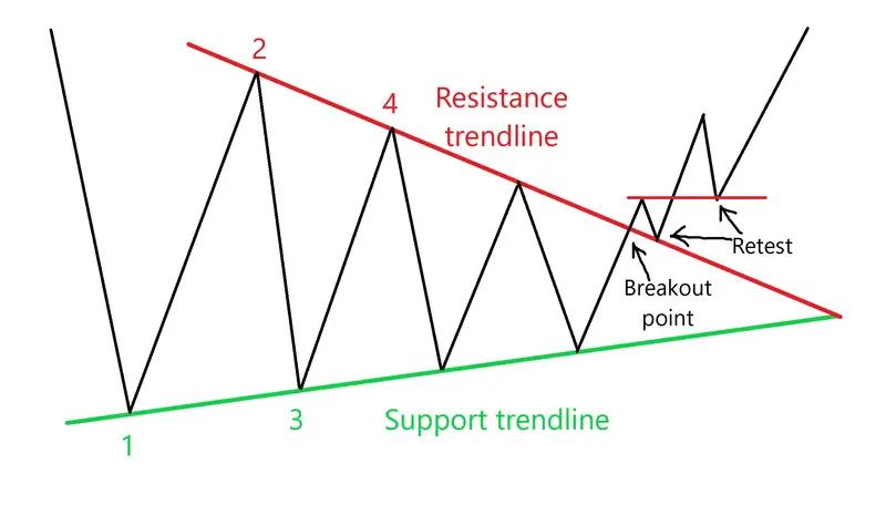 آموزش الگوی مثلث متقارن در بازار فارکس