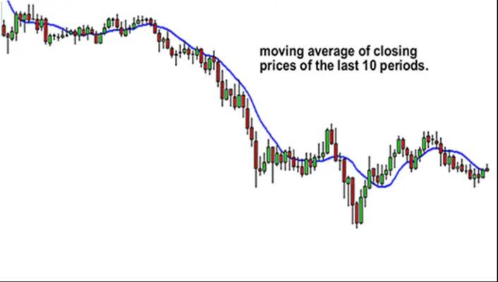 مووینگ اوریج چیست و نحوه استفاده از میانگین متحرک هنگام ترید