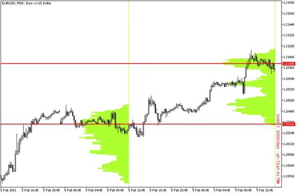 دانلود اندیکاتور والیوم پروفایل Volume Profile متاتریدر 5