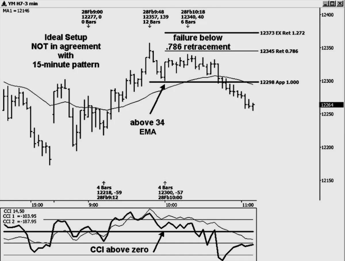 آموزش ترید با الگوی ولف (Wolfe Wave) در تحلیل تکنیکال