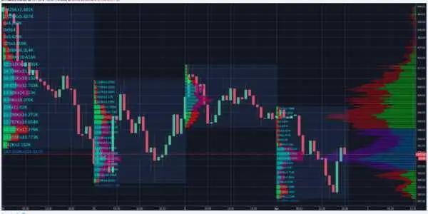 آموزش ولوم پروفایل در تحلیل تکنیکال (Volume Profile)