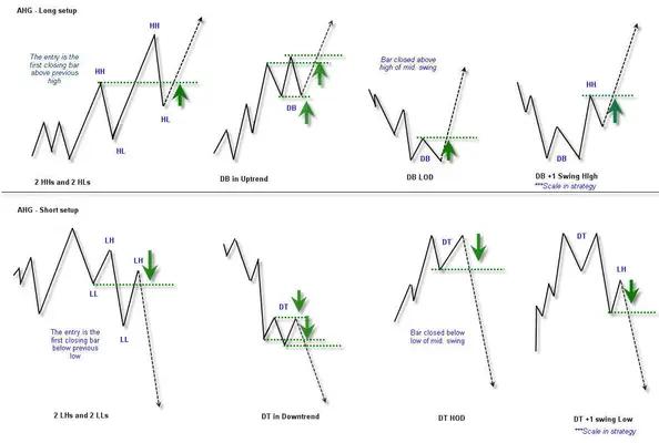 آموزش ترید با الگوی ولف (Wolfe Wave) در تحلیل تکنیکال