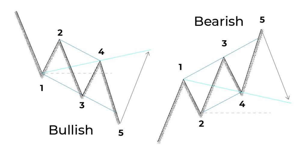 آموزش الگوی مثلث متقارن در بازار فارکس