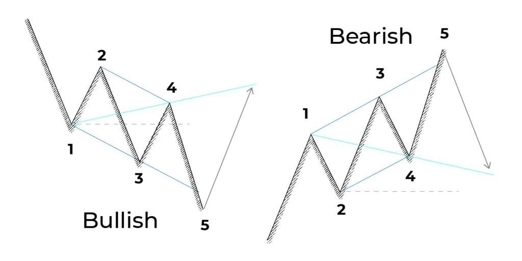 آموزش ترید با الگوی ولف (Wolfe Wave) در تحلیل تکنیکال