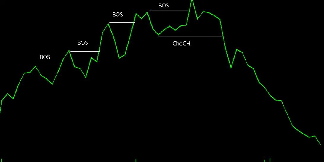 استراتژی ترید سود آور با ابزار فیبوناچی Retracement