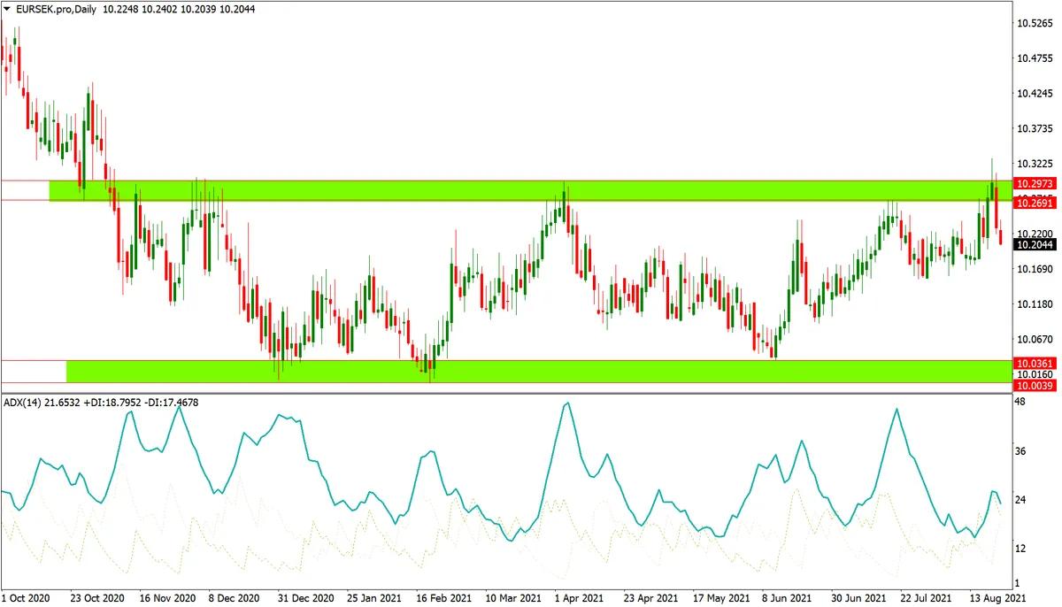 استراتژی ترید سود آور با ابزار فیبوناچی Retracement