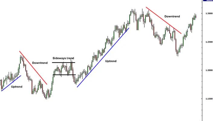 خط روند (Trend Line) چیست | مفهوم خط روند در بازار فارکس