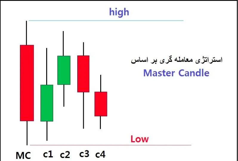 نمودار شمعی ژاپنی متعادل - هیکن آشی (Heikin Ashi)