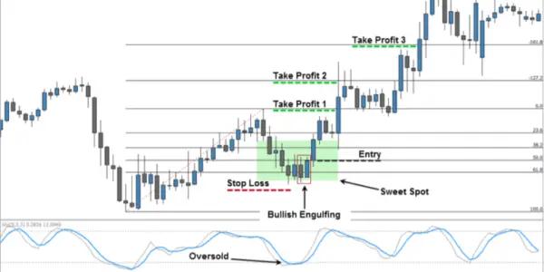 استراتژی ترید سود آور با ابزار فیبوناچی Retracement