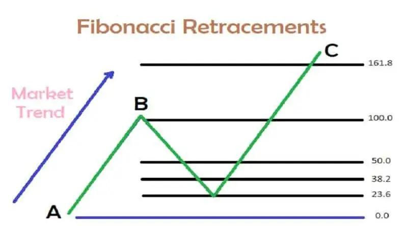 نحوه استفاده از فیبوناچی اصلاحی (ریتریسمنت)  و خط روند