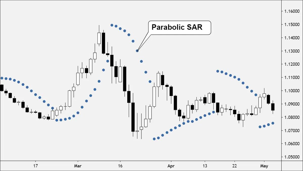 چگونه از اندیکاتور پارابولیک سار (Parabolic SAR) استفاده کنیم