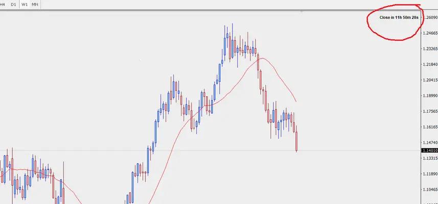 دانلود اندیکاتور Cinfo زمان بسته شدن کندل برای متاتریدر4