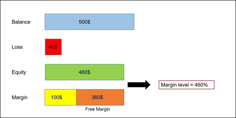 سطح مارجین (margin level) و اکوئیتی (Equity) در فارکس چیست