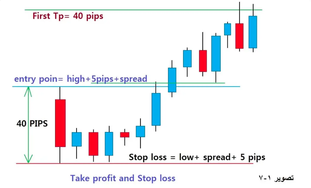 نقطه STOP LOSS در این استراتژی 