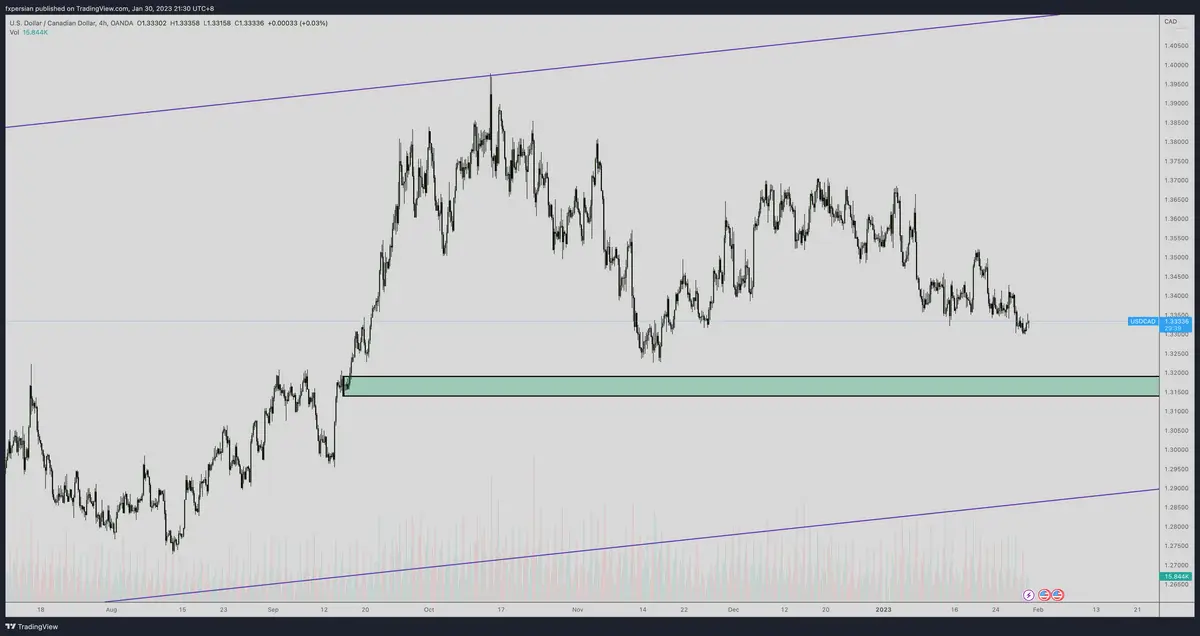 تحلیل usdcad