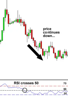 rsi پایین لول 50 نشان دهنده روند نزولی است