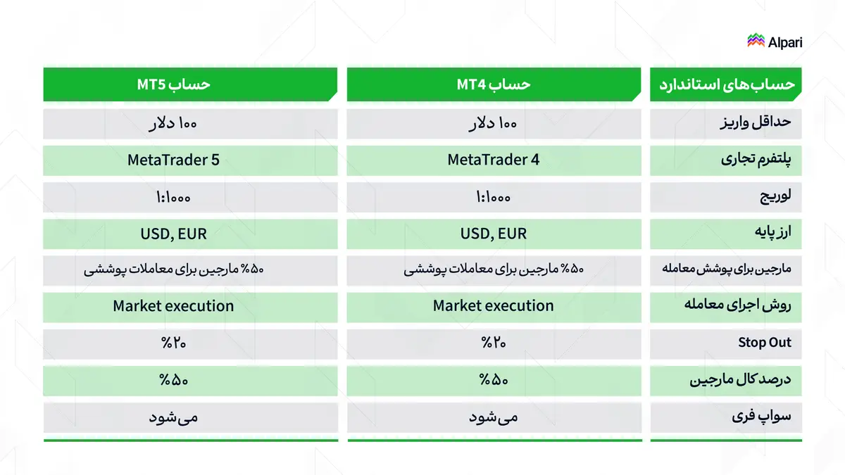 حساب میکرو آلپاری