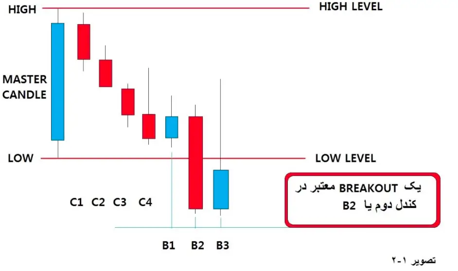 Breakout چیست 