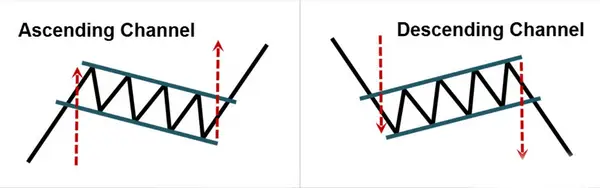 الگوی کانال یکی از الگوهای رایج پرایس اکشن و ادامه دهنده قیمت