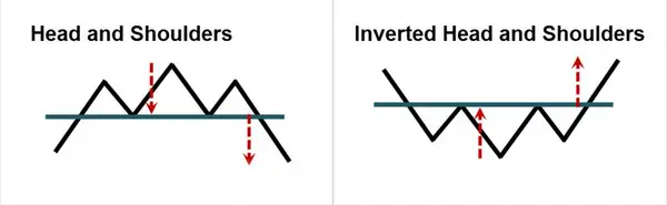 الگوی سر و شانه یکی از دقیق ترین الگوهای پرایس اکشن
