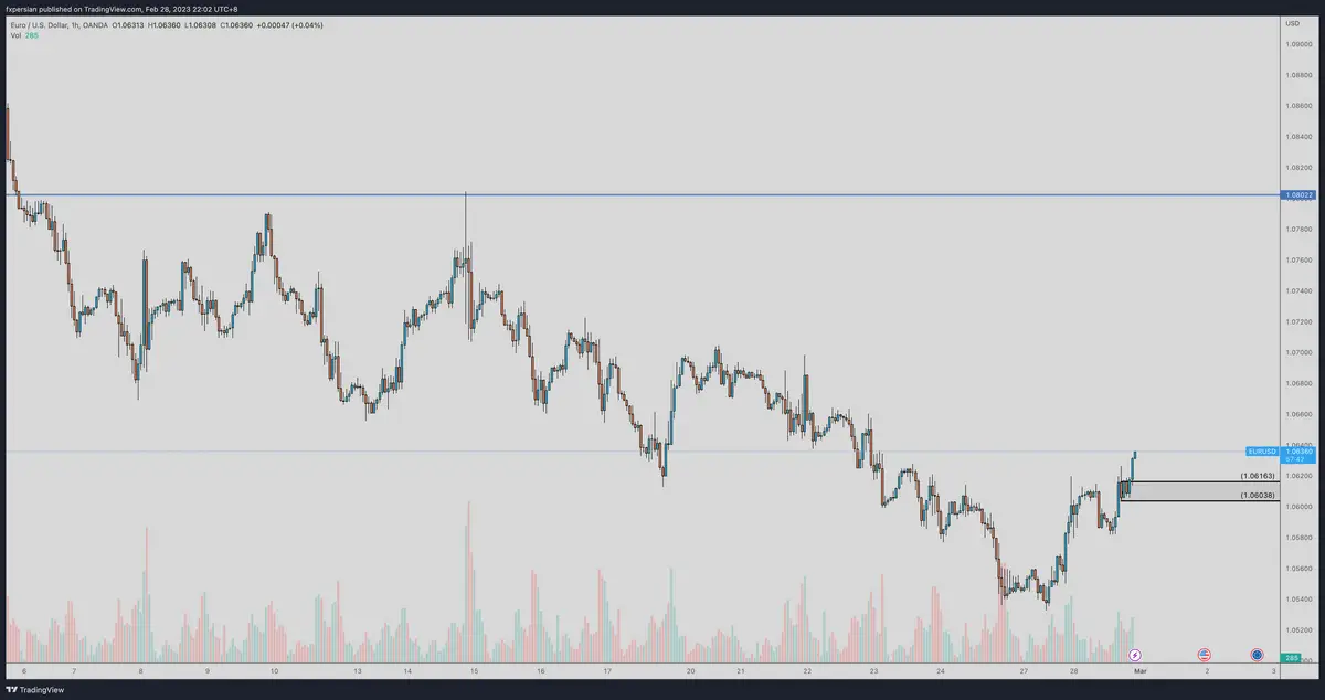 تحلیل EURUSD