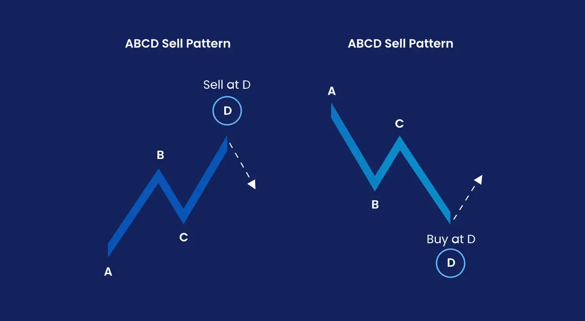 الگوی ABCD در تحلیل تکنیکال