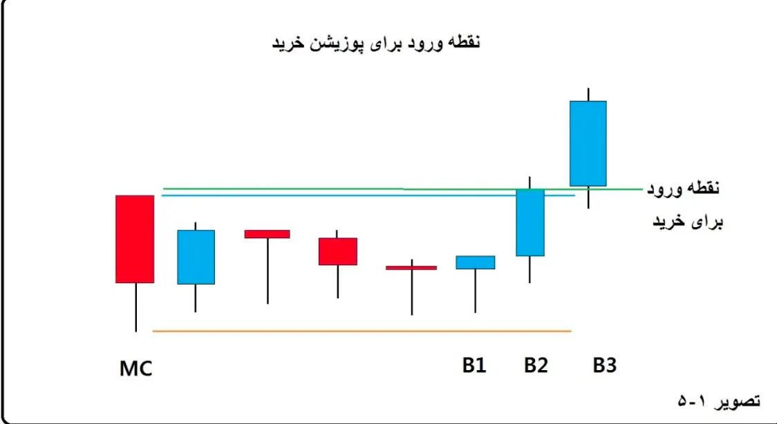 بهترین نقطه ورود برای پوزیشن خرید 