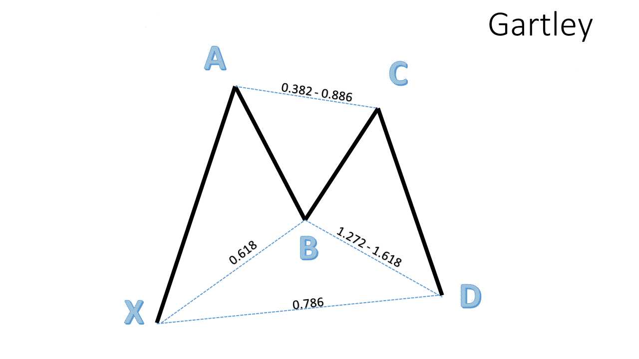 الگوی گارتلی Gartley