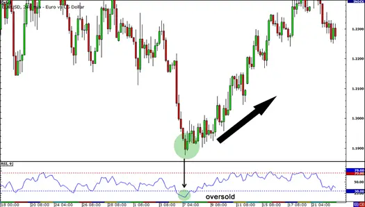 سیگنال اشباع فروش در rsi و تغییر روند