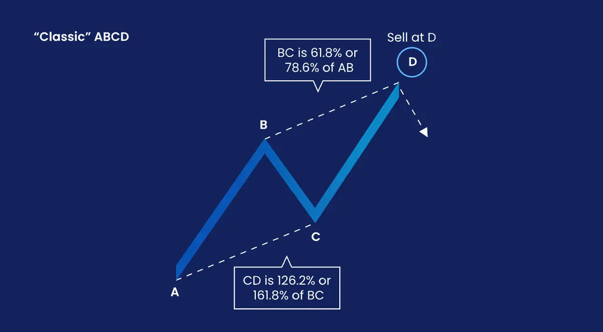 نحوه پیدا کردن الگوی ABCD 