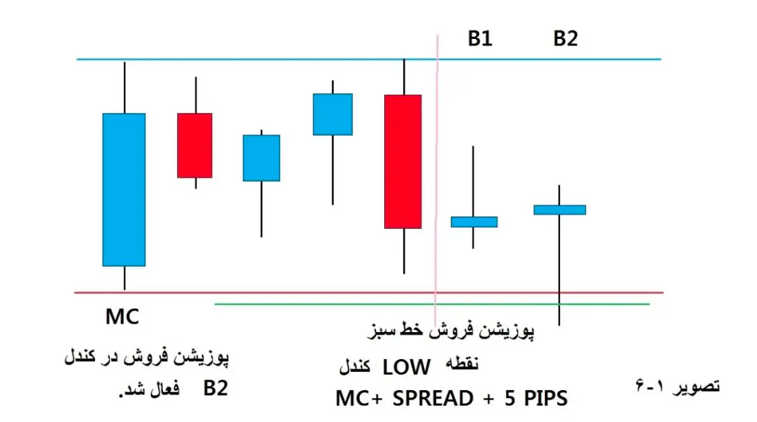 پوزیشن فروش 