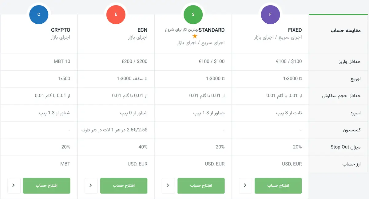 حساب های معاملاتی بروکر Amarkets