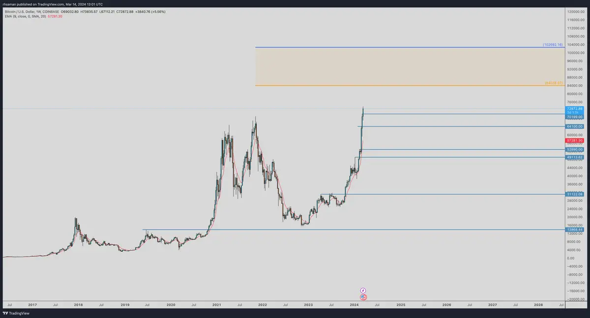 تحلیل بیت کوین تا ۱۰۰۰۰۰ دلار