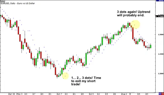 نمودار EURUSD به همراه پارابولیک سار