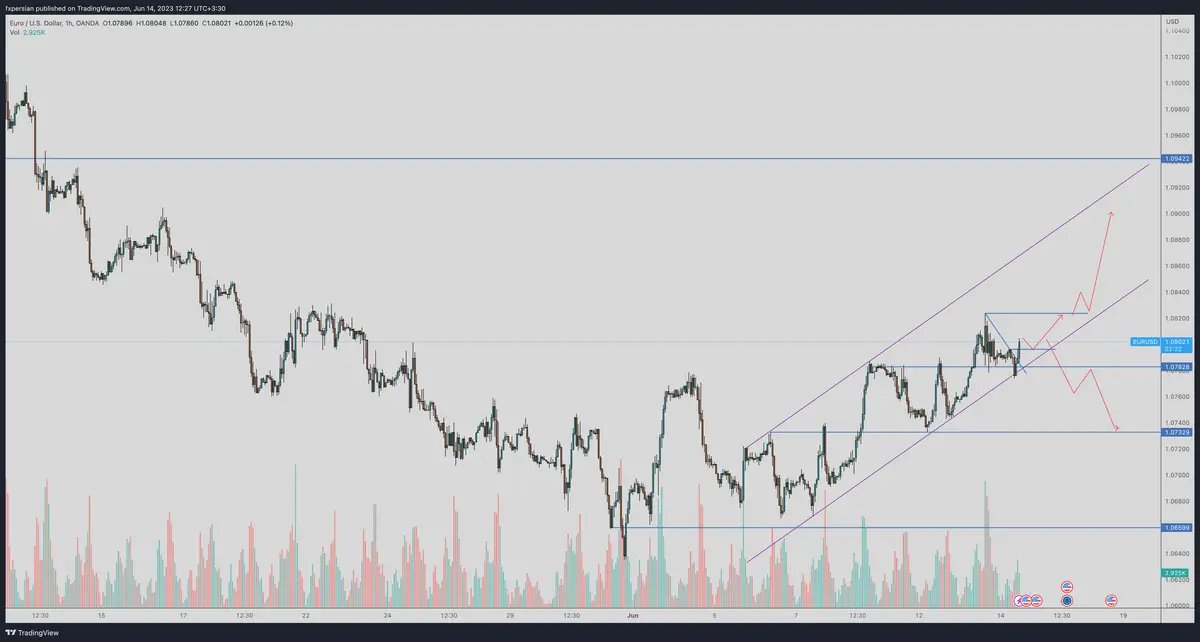 تحلیل EURUSD