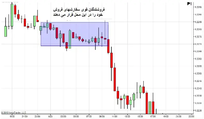 در مناطق بالا که مناطق پرحجمی هستند از ولوم پروفایل استفاده می کنیم تا نقطه ورود دقیق تری داشته باشیم.