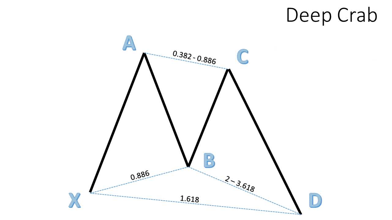 الگوی دیپ کرب Deep Crab