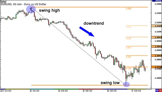 نمودار EURUSD در تایم ۱ ساعته